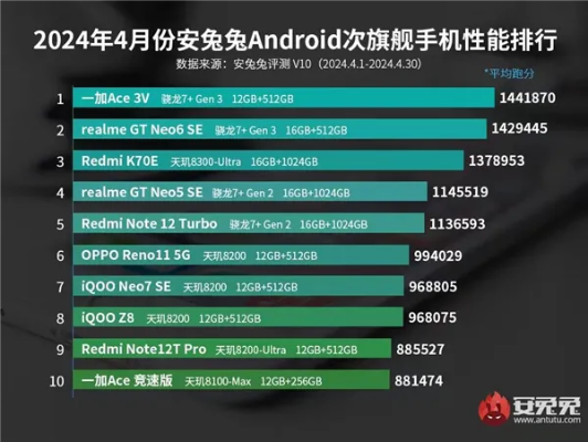 4月安卓手机性能<em>榜</em>出炉:骁龙8 Gen3机型稳居第一名
