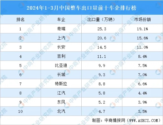 2024年1-3月中国整车出口量前十车企<em>排行榜</em>（附<em>榜单</em>）