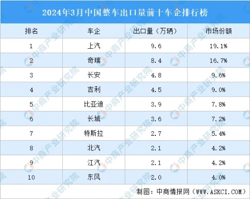 2024年3月中国整车出口量前十车企<em>排行榜</em>（附<em>榜单</em>）