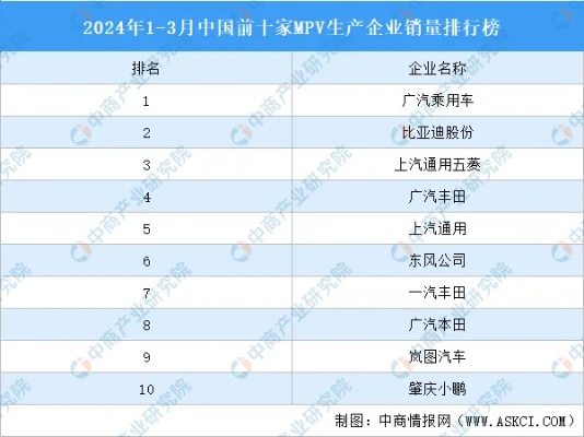 2024年1-3月中国前十家MPV生产企业销量<em>排行榜</em>（附<em>榜单</em>）