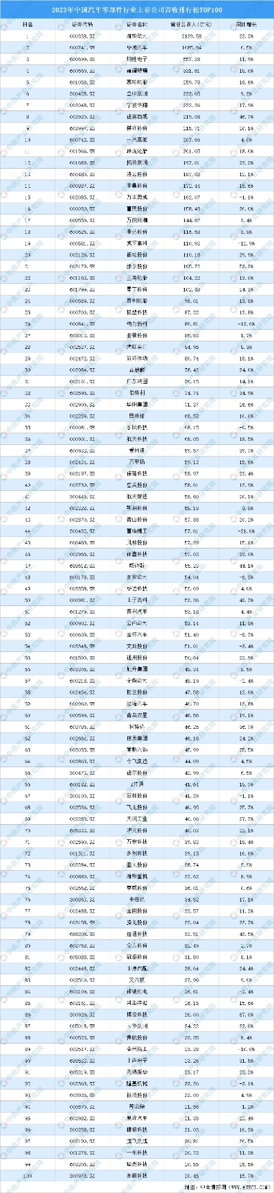 2023年中国汽车零部件行业上市公司营收<em>排行榜</em>TOP100（附<em>榜单</em>）