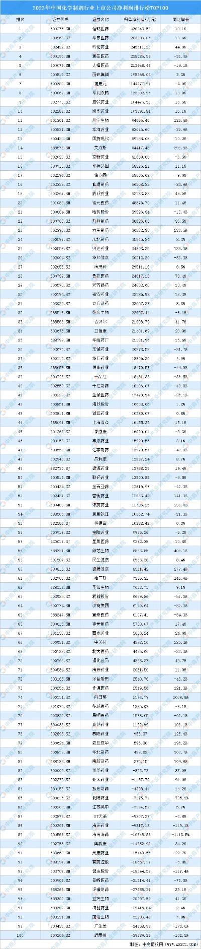 2023年中国化学制剂行业上市公司净利润<em>排行榜</em>TOP100（附<em>榜单</em>）