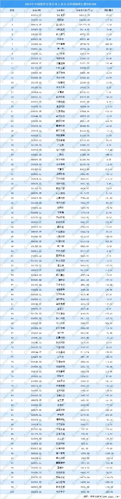 2023年中国软件开发行业上市公司净利润<em>排行榜</em>TOP100（附<em>榜单</em>）