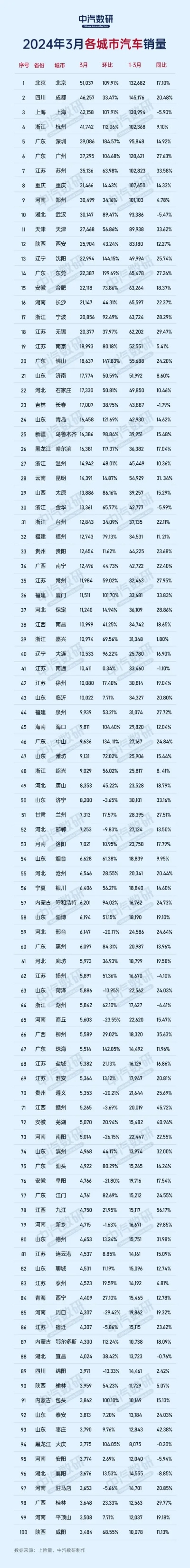 3月中国各城市汽车销量排行榜：<em>成都</em>超上海高居第二-手机中国-