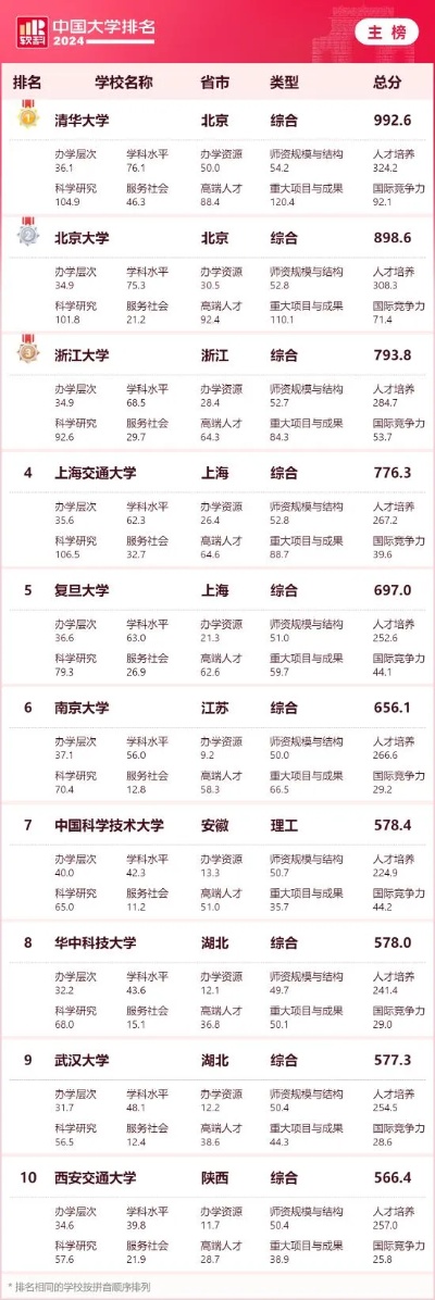重磅发布：2024软<em>科</em>中国大学排名