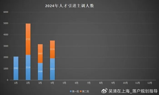 2024年4月第2批<em>上海</em>落户名单公示了，居转户主调人数843人，人才引进1