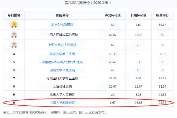 <em>湘雅骨科</em>“中国医院专科榜”科研学术排名全国第二，综合排名中南地区第一