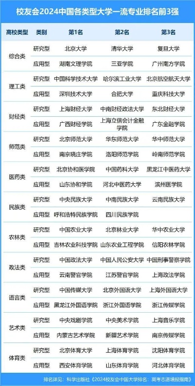 校友会2024中国各类型大学一流<em>专业排名</em>，北京大学、中科大等<em>第一</em>