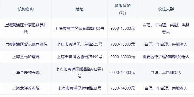 上海黄浦区养老院<em>排名</em>一览表，黄浦区好的养老院推荐