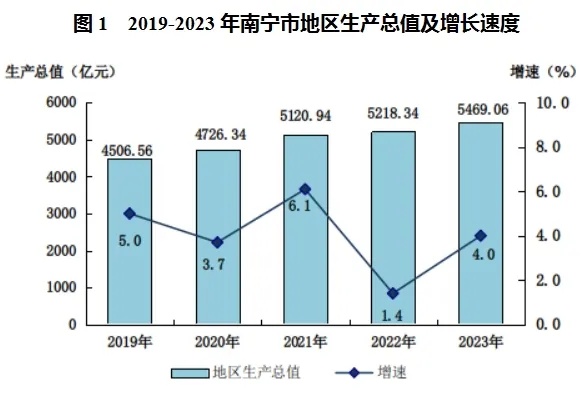 【数据发布】2023年<em>南宁</em>市国民经济和社会发展统计公报