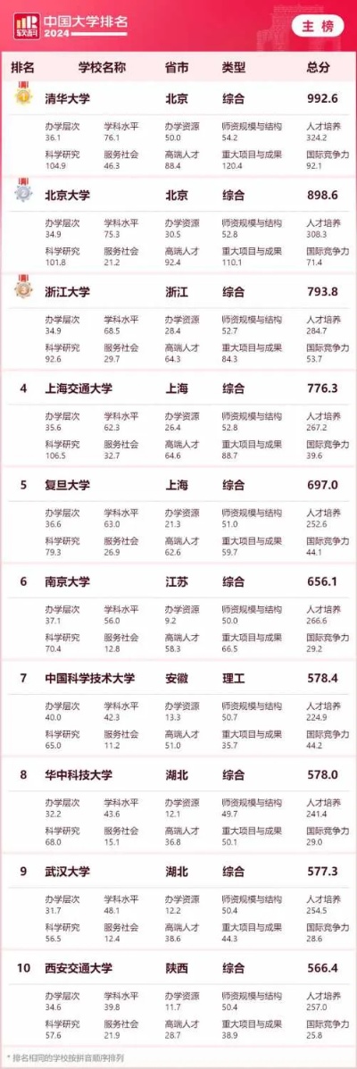 大学<em>排名</em>细分7条赛道，<em>上海</em>两校当排头兵，主榜前五是老面孔，民办高校也打榜