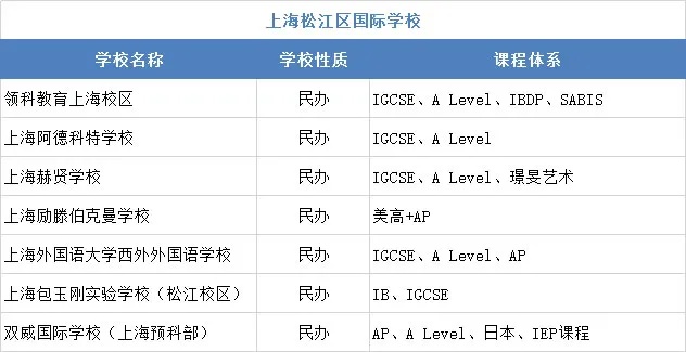 <em>上海</em>松江区热门国际学校一览表