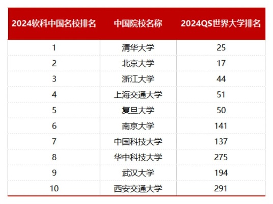 2024年软科中国<em>大学</em>排名前十的有哪些?附在职研究生项目!
