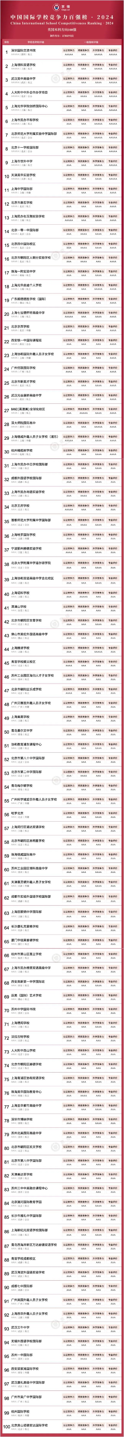 2024<em>上海</em>国际学校<em>排名</em>（京领竞争力百强榜·英国本科方向）