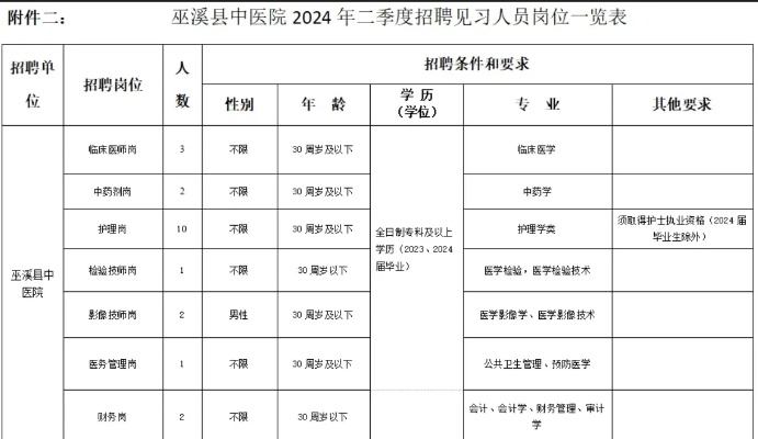 2024第二季度巫溪县<em>中医院招聘</em>见习人员21人
