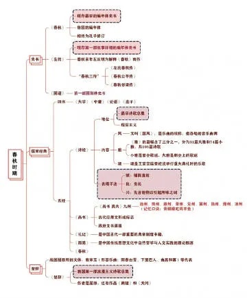 <em>中国古代</em>文学思维导图。​​​​