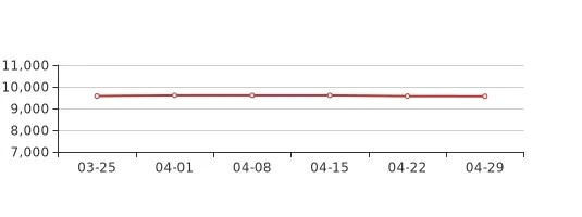 4月第5周<em>武汉蔡甸</em>新房价格9563元/平，环比上周下跌0.05%