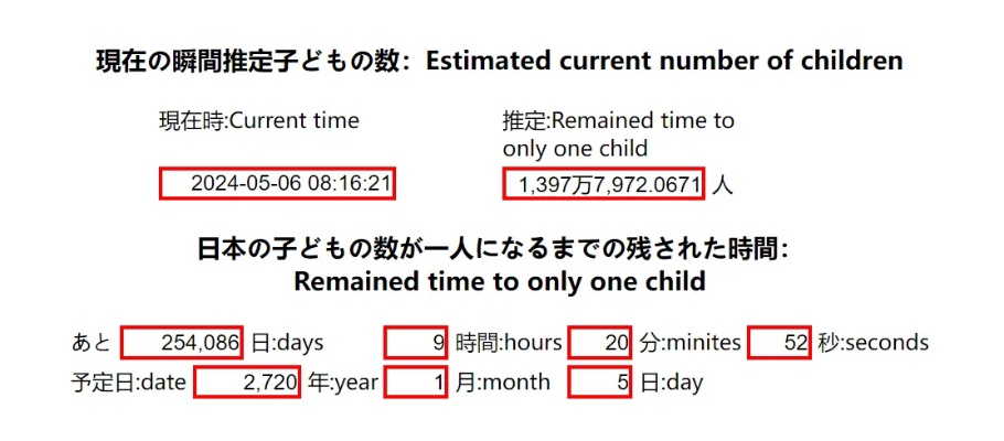 <em>专家</em>：日本近700年后恐只剩下一个儿童