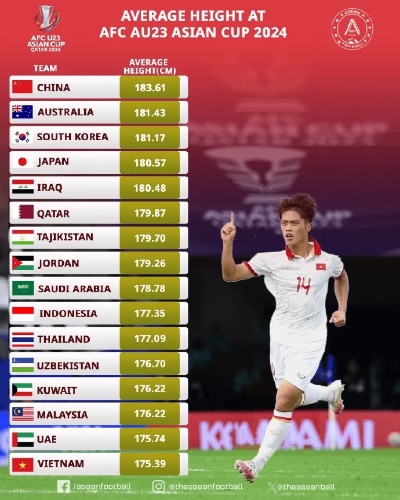 [流言板]U23亚洲杯<em>平均身高</em>最高排行：中国183.61cm第一，越南垫底