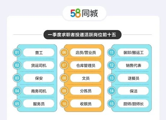 <em>58同城</em>数据：上海<em>招聘</em>薪资全国居首，佛山、哈尔滨<em>招聘</em>需求环比大涨