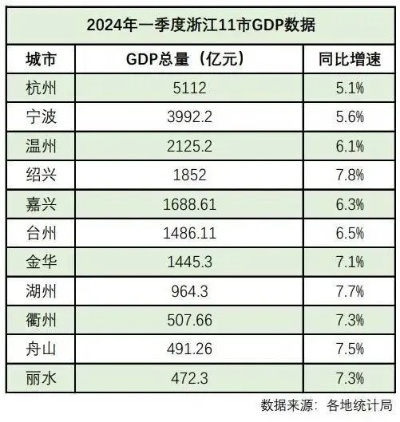 <em>浙江</em>绍兴一季度GDP增速全省第一，距离万亿俱乐部还有多远？