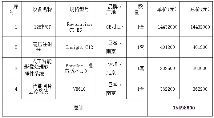 <em>新宁县人民医院</em>128排CT采购项目合同公告