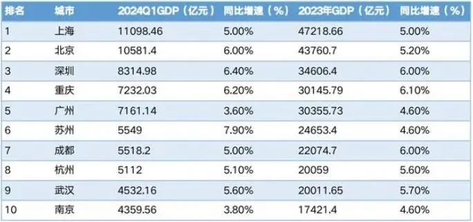 2024年一季度GDP十强城市出炉：两个万亿级城市“领头”<em>苏州</em>GDP增速最高【附各省市GDP增长情况】
