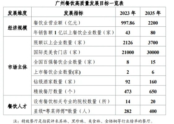 <em>广州</em>发布餐饮业高质量发展规划 到2035年餐饮业<em>营业</em>额达2200亿元