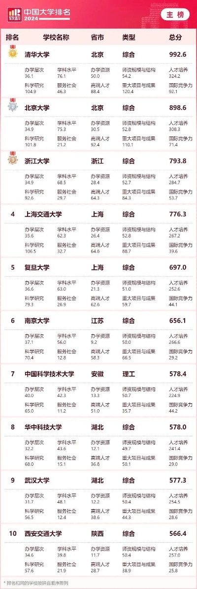 中国高校<em>排名</em>出炉：<em>上海</em>这8校位列百强，还有4所民办高校崭露头角
