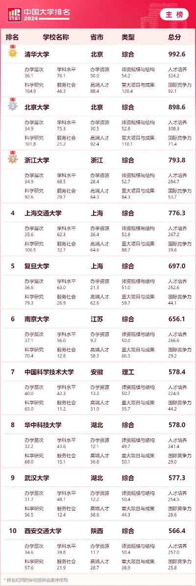 2024软<em>科</em>中国大学排名发布：清华、北大、浙大排名前三