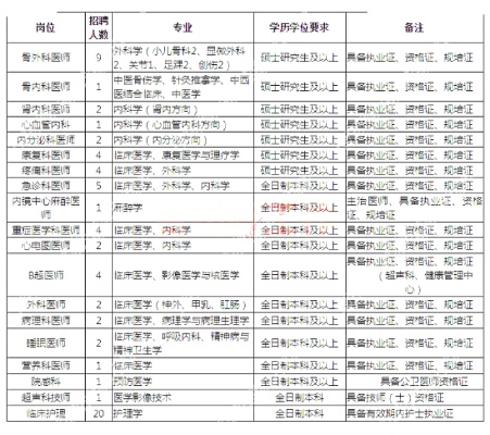 2022年贵州省<em>骨科医院</em>自主招聘公告（68人，3月22-28日报名）