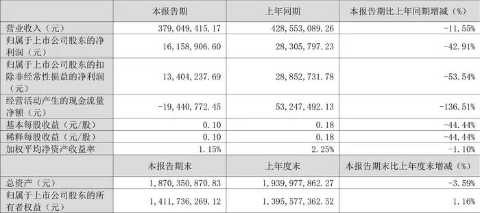 <em>燕塘</em>乳业：2024年第一季度净利润1615.89万元 同比下降42.91%