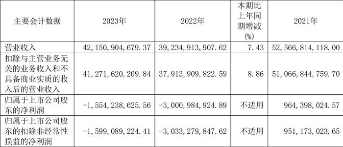 <em>安阳钢铁</em>：2023年亏损15.54亿元