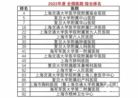 复旦版《2022年度中国<em>医院排行</em>榜》发布 上海三所<em>医院</em>位列<em>前十</em>