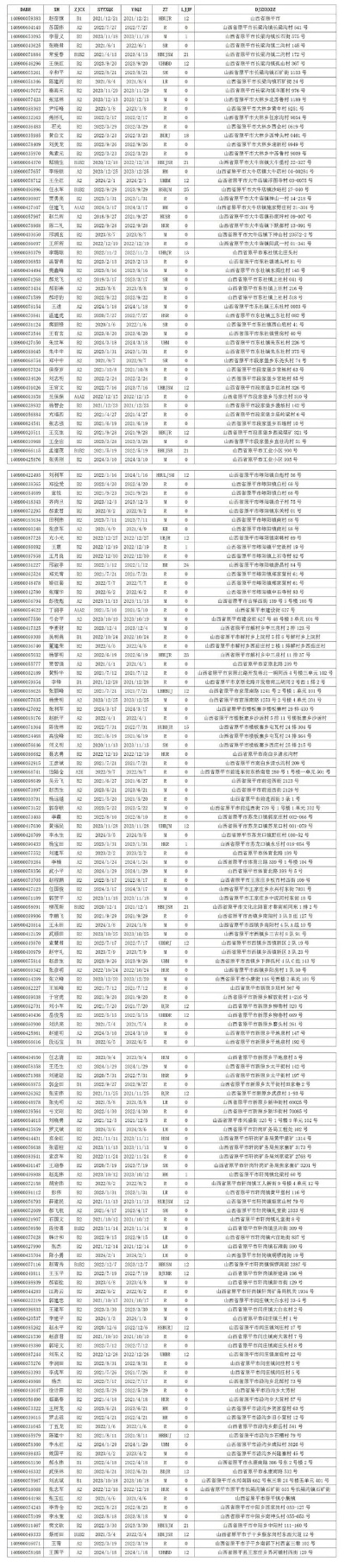 截至2024年4月8日，<em>忻州原平</em>逾期未换证驾驶人明细