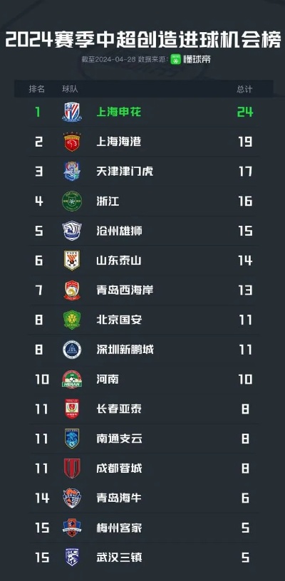 中超球队创造进球机会榜：上海双雄高居前二，津门虎<em>排名</em>第三