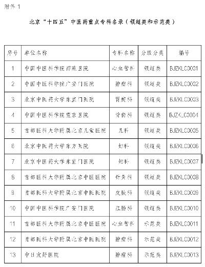 74个项目入选，北京“十四五”<em>中医</em>药重点专科名录发布，这些<em>医院</em>在列
