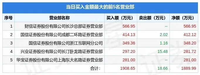 3月29日<em>荣丰控股</em>（000668）龙虎榜数据