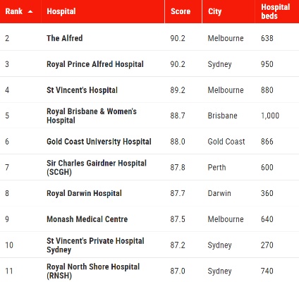 争气！2021全澳最好<em>医院</em>榜单出炉，墨尔本占一半！Box Hill<em>医院</em>排名是.附最强科室一览_Alfred