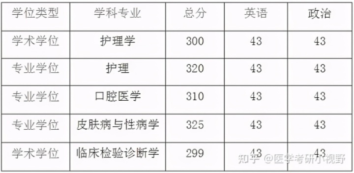 2021年考研录取名单|<em>贵州医科大学</em>(附分数线、拟录取名单)