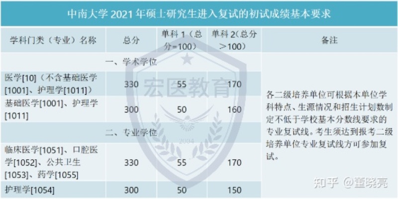 2021中南大学<em>湘雅医院</em>考研全解析！今年扩招比例达30%！