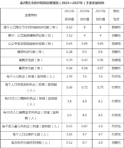 《重庆市医疗机构设置规划（2023—2027年）出炉 到2027年，力争建成106个三级<em>医院</em>