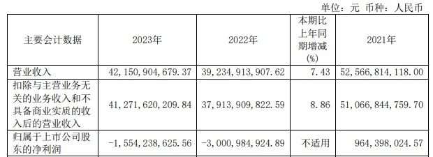 <em>安阳钢铁</em>：2023年净利润亏损15.54亿元