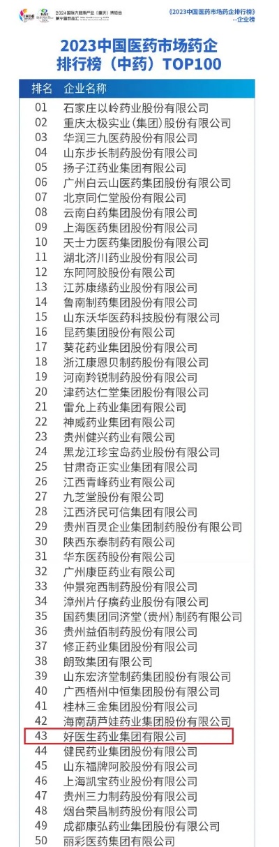 好<em>医生</em>集团上榜“2023中国医药市场药企<em>排行榜</em>（中药）TOP100”
