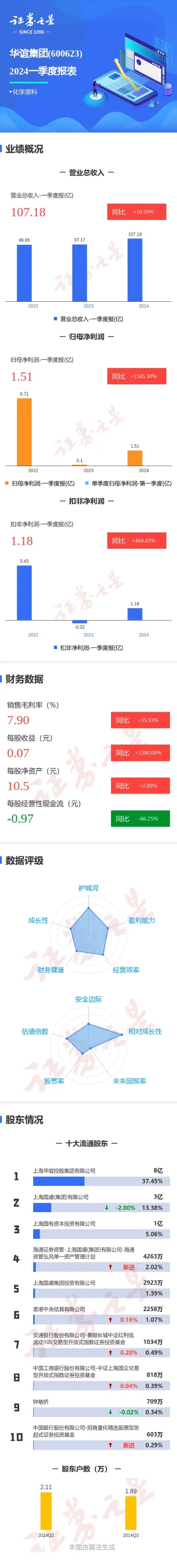 图解<em>华谊</em>集团一季报：第一季度单季净利润同比增1345.29%