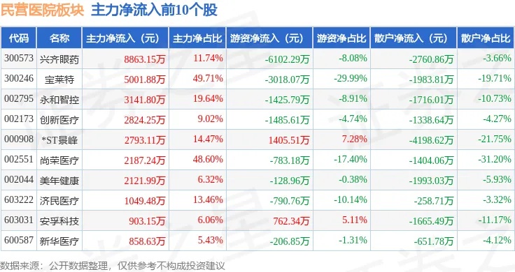 民营<em>医院</em>板块5月7日跌0.4%，ST百灵领跌，主力资金净流出<em>3</em>.1亿元