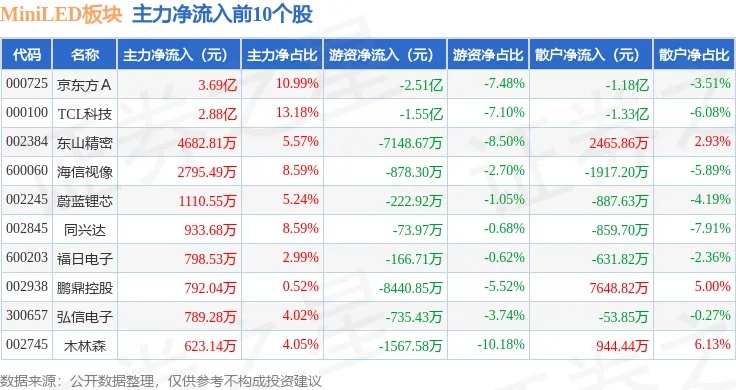 MiniLED板块5月6日涨2.47%，<em>长阳</em>科技领涨，主力资金净流入4.33亿元