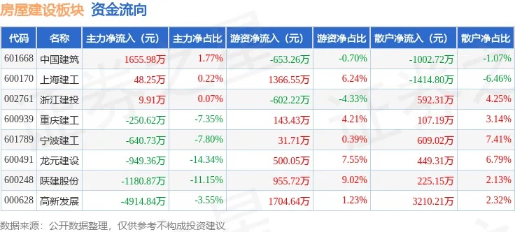 房屋建设板块5月7日跌0.24%，上海<em>建工</em>领跌，主力资金净流出6222.28万元