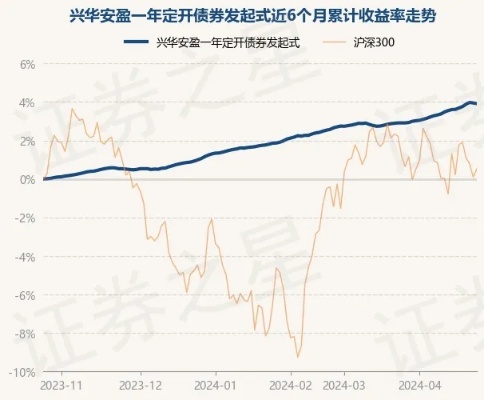 4月25日基金净值：<em>兴华</em>安盈一年定开债券发起式最新净值1.0533，跌0.03%