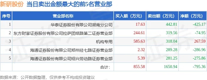 5月7日新研股份（300159）龙虎榜数据：游资国君<em>宜昌</em>珍珠路、章盟主上榜